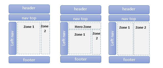 Alternative columnar zone content layouts
